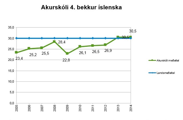 Akurskóli notar Byrjendalæsi sem kennsluaðferð