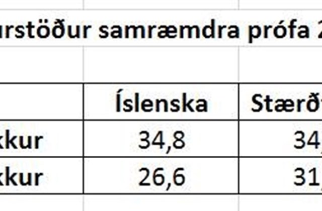 Góður árangur á samræmdum prófum í 4. og 7. bekk