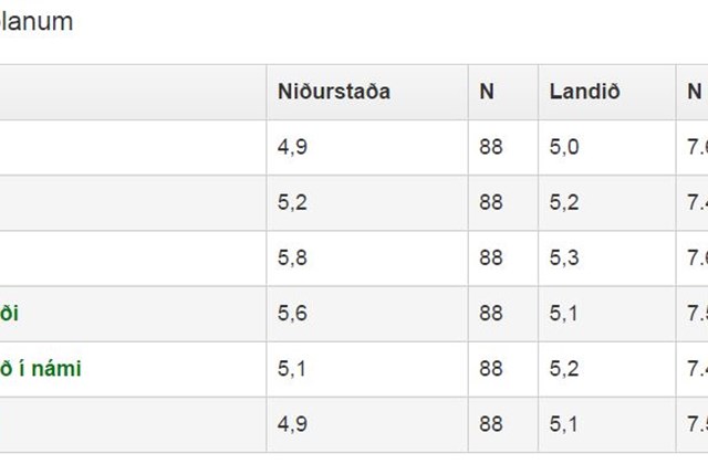 Niðurstöður úr Skólapúlsinum